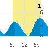 North Santee Bridge tide chart for Thursday, August 1, 2024
