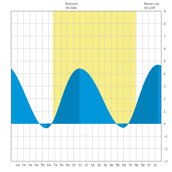 North Santee Bridge tide chart for Wednesday, August 21, 2024