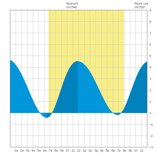 North Santee Bridge tide chart for Thursday, August 22, 2024