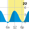 North Santee Bridge tide chart for Thursday, August 22, 2024