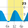 North Santee Bridge tide chart for Friday, August 23, 2024