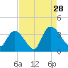 North Santee Bridge tide chart for Wednesday, August 28, 2024
