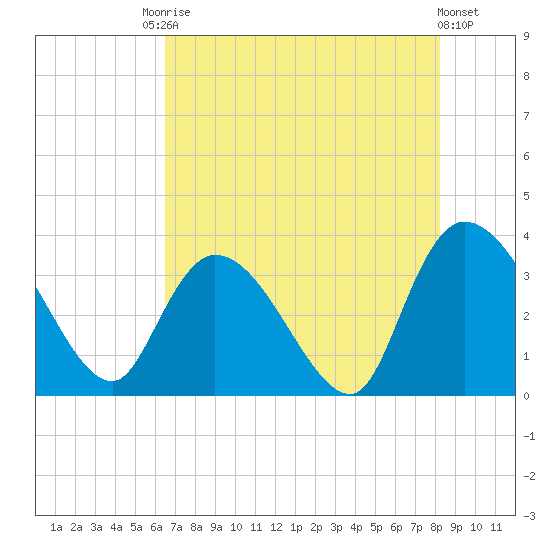 North Santee Bridge tide chart for Saturday, August 3, 2024
