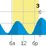 North Santee Bridge tide chart for Saturday, August 3, 2024