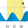 North Santee Bridge tide chart for Monday, August 5, 2024