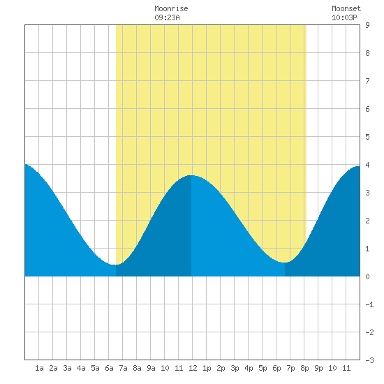 North Santee Bridge tide chart for Wednesday, August 7, 2024