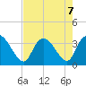 North Santee Bridge tide chart for Wednesday, August 7, 2024