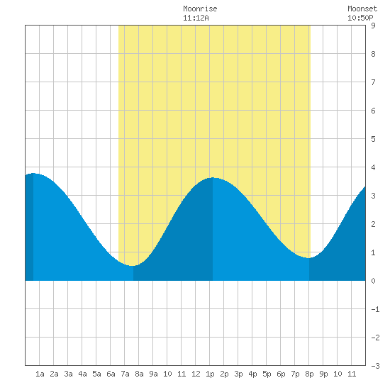 North Santee Bridge tide chart for Friday, August 9, 2024