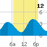 North Santee Bridge tide chart for Thursday, September 12, 2024
