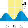 North Santee Bridge tide chart for Friday, September 13, 2024