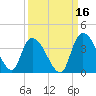 North Santee Bridge tide chart for Monday, September 16, 2024