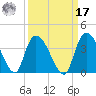 North Santee Bridge tide chart for Tuesday, September 17, 2024