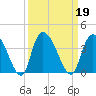 North Santee Bridge tide chart for Thursday, September 19, 2024