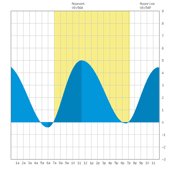 North Santee Bridge tide chart for Friday, September 20, 2024