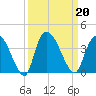 North Santee Bridge tide chart for Friday, September 20, 2024