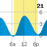 North Santee Bridge tide chart for Saturday, September 21, 2024