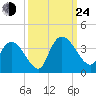 North Santee Bridge tide chart for Tuesday, September 24, 2024