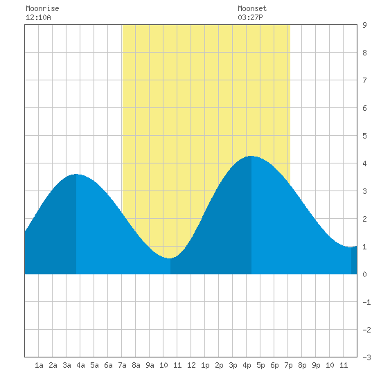 North Santee Bridge tide chart for Wednesday, September 25, 2024