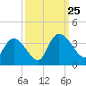 North Santee Bridge tide chart for Wednesday, September 25, 2024