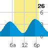 North Santee Bridge tide chart for Thursday, September 26, 2024