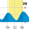 North Santee Bridge tide chart for Saturday, September 28, 2024