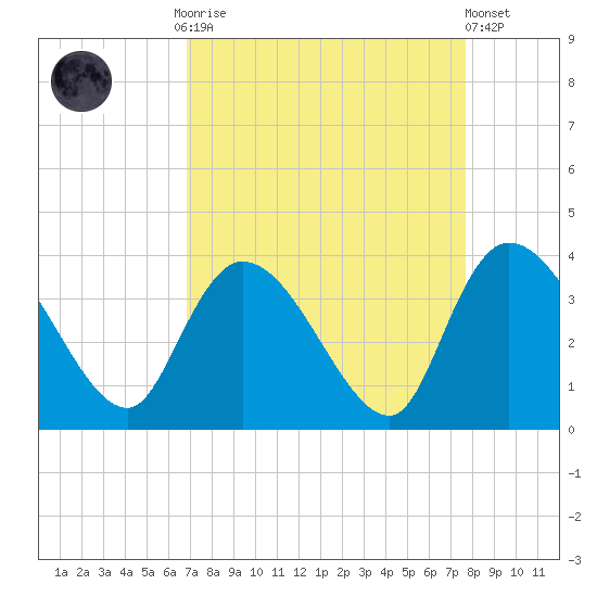 North Santee Bridge tide chart for Monday, September 2, 2024