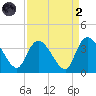 North Santee Bridge tide chart for Monday, September 2, 2024