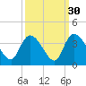 North Santee Bridge tide chart for Monday, September 30, 2024