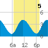 North Santee Bridge tide chart for Thursday, September 5, 2024