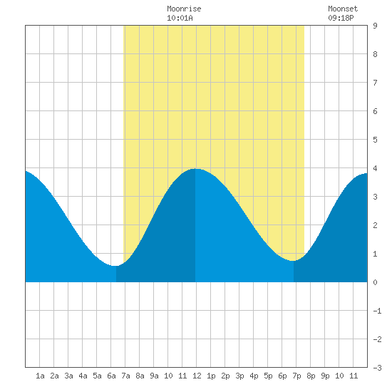 North Santee Bridge tide chart for Friday, September 6, 2024