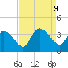 North Santee Bridge tide chart for Monday, September 9, 2024