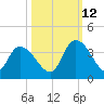 North Santee Bridge tide chart for Saturday, October 12, 2024