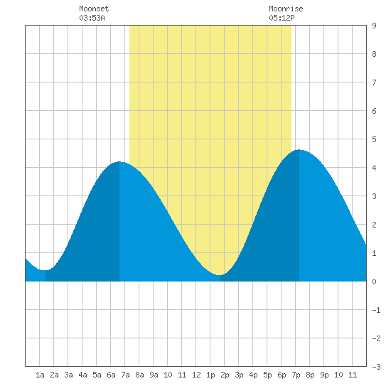 North Santee Bridge tide chart for Monday, October 14, 2024