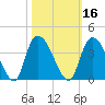 North Santee Bridge tide chart for Wednesday, October 16, 2024