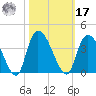 North Santee Bridge tide chart for Thursday, October 17, 2024