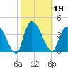 North Santee Bridge tide chart for Saturday, October 19, 2024
