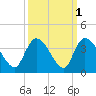 North Santee Bridge tide chart for Tuesday, October 1, 2024