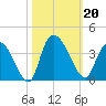 North Santee Bridge tide chart for Sunday, October 20, 2024