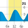 North Santee Bridge tide chart for Monday, October 21, 2024