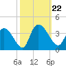 North Santee Bridge tide chart for Tuesday, October 22, 2024