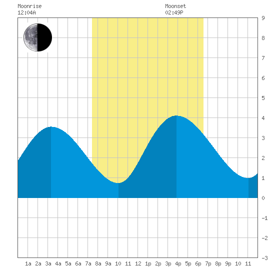 North Santee Bridge tide chart for Thursday, October 24, 2024