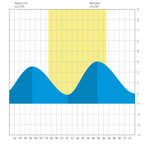 North Santee Bridge tide chart for Friday, October 25, 2024