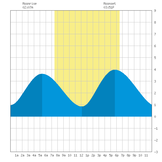 North Santee Bridge tide chart for Saturday, October 26, 2024