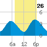 North Santee Bridge tide chart for Saturday, October 26, 2024