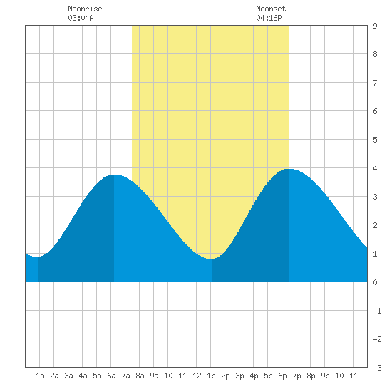 North Santee Bridge tide chart for Sunday, October 27, 2024