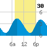 North Santee Bridge tide chart for Wednesday, October 30, 2024