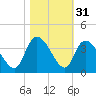 North Santee Bridge tide chart for Thursday, October 31, 2024
