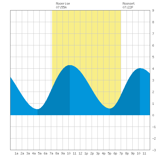 North Santee Bridge tide chart for Thursday, October 3, 2024