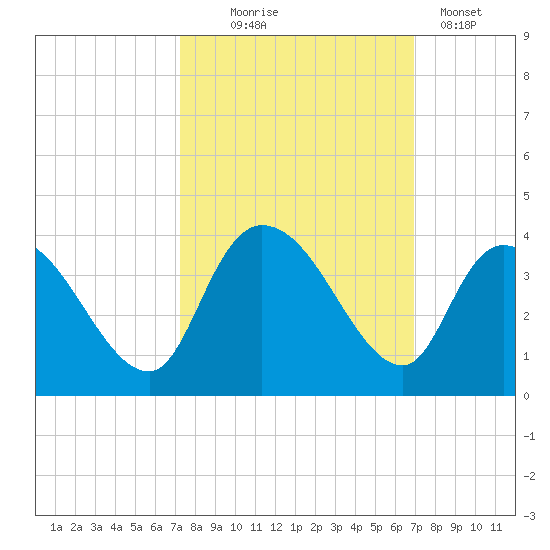 North Santee Bridge tide chart for Saturday, October 5, 2024