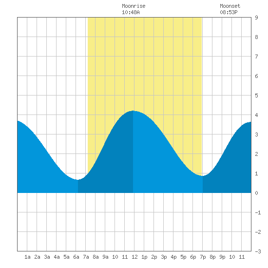 North Santee Bridge tide chart for Sunday, October 6, 2024